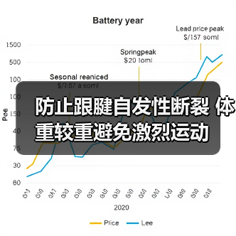 防止跟腱自发性断裂 体重较重避免激烈运动（图4）