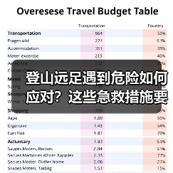 登山远足遇到危险如何应对？这些急救措施要牢记（图1）