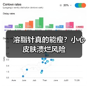 溶脂针真的能瘦？小心皮肤溃烂风险（图3）