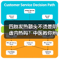 四肢发热额头不烫是阴虚内热吗?中医教你辨别真相与调理方法(图4) 四肢发热额头不烫是阴虚内热吗?中医教你辨别真相与调理方法(图4)