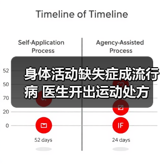 身体活动缺失症成流行病 医生开出运动处方