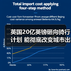 英国20亿英镑砸向骑行计划 能彻底改变城市出行方式吗(图4) 英国20亿英镑砸向骑行计划 能彻底改变城市出行方式吗(图4)