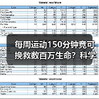 每周运动150分钟竟可挽救数百万生命?科学解析运动防早亡真相(图4) 每周运动150分钟竟可挽救数百万生命?科学解析运动防早亡真相(图4)