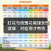红花与玫瑰花调理女性健康:对症用才有效,避开3个误区(图3) 红花与玫瑰花调理女性健康:对症用才有效,避开3个误区(图3)