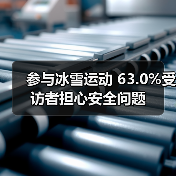 参与冰雪运动 63.0%受访者担心安全问题(图1) 参与冰雪运动 63.0%受访者担心安全问题(图1)