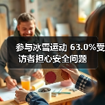 参与冰雪运动 63.0%受访者担心安全问题(图4) 参与冰雪运动 63.0%受访者担心安全问题(图4)